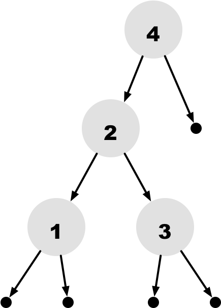 An illustration of a binary tree. The dots and circles depicts Empty and Node, the label of the circle its value, and arrows references to subtrees.